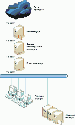 Проверка протоколов Интернет