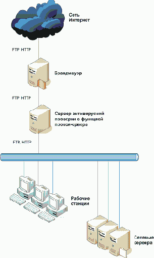 Проверка протоколов Интернет