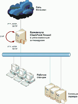Антивирусы для CheckPoint Firewall
