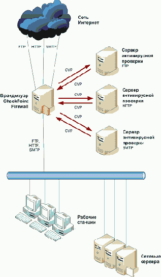 Антивирусы для CheckPoint Firewall